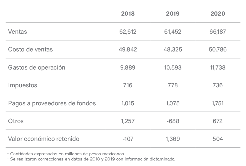 tabla-3