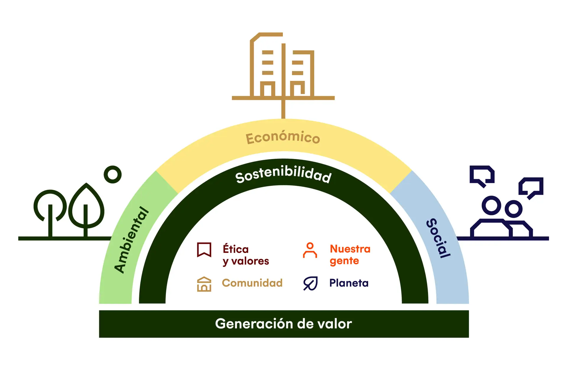 Modelo de Responsabilidad Social y Sostenibilidad de Xignux